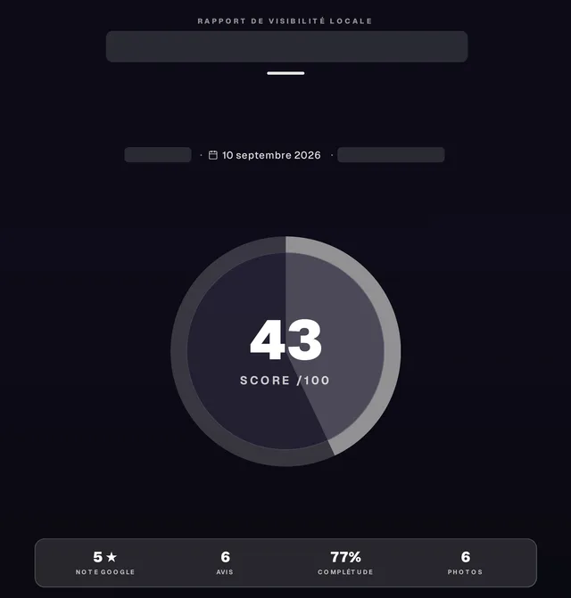 Première page d’un rapport de visibilité locale daté du 10 septembre 2026 : score de 43 sur 100, note Google de 5 étoiles, 6 avis, fiche complète à 77 %, 6 photos.