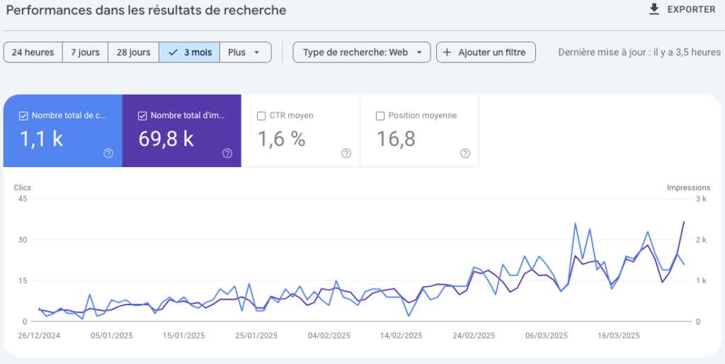 Résultats de visibilité sur internet sur à la creation site internet pour un entrepreneur indépendant par Matthieu Daumain