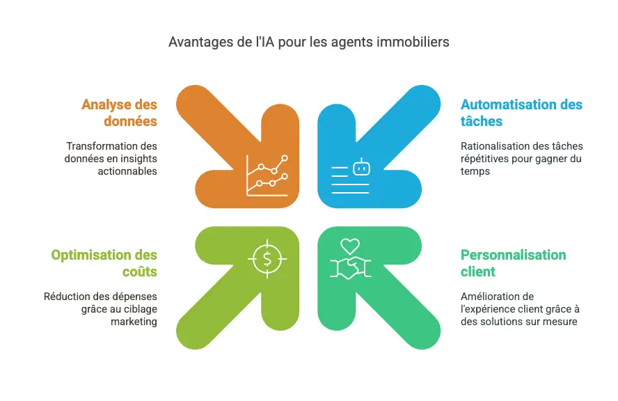 Avantages de l'IA pour les agents immobiliers